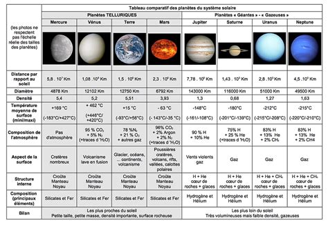 Températures planètes du système solaire .